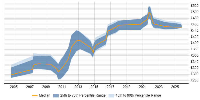 Contractor daily rate distribution trend for jobs in Yorkshire citing BCP