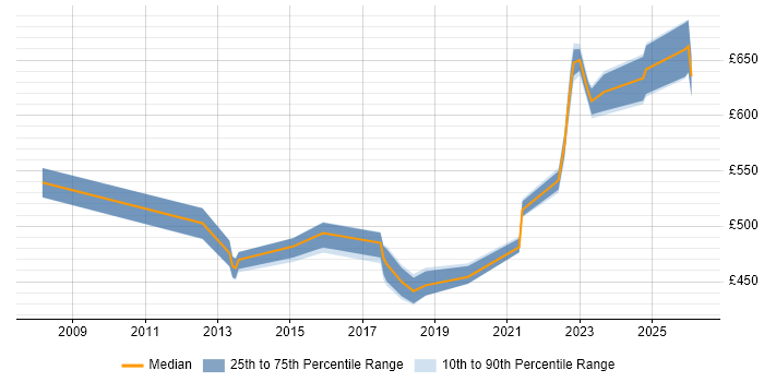 Contractor daily rate distribution trend for jobs in Yorkshire citing Behavioural Change