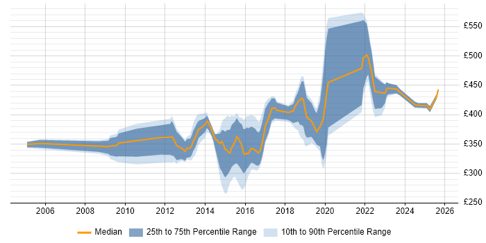 Contractor daily rate distribution trend for jobs in Yorkshire citing BGP