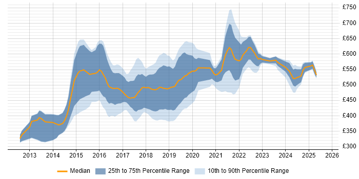 Contractor daily rate distribution trend for jobs in Yorkshire citing Big Data