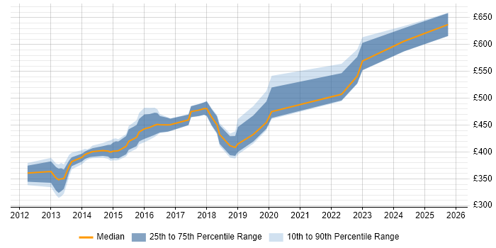Contractor daily rate distribution trend for jobs in Yorkshire citing BIG-IP Contractor daily rate distribution trend for jobs in Yorkshire citing BIG-IP