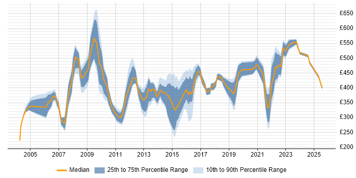 Contractor daily rate distribution trend for jobs in Yorkshire citing Billing Contractor daily rate distribution trend for jobs in Yorkshire citing Billing