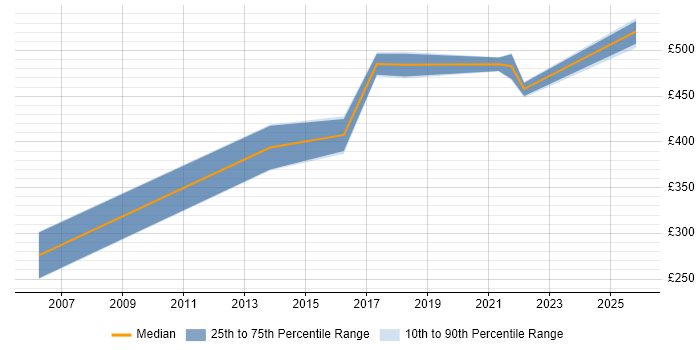 Contractor daily rate distribution trend for jobs in Yorkshire citing Biometrics