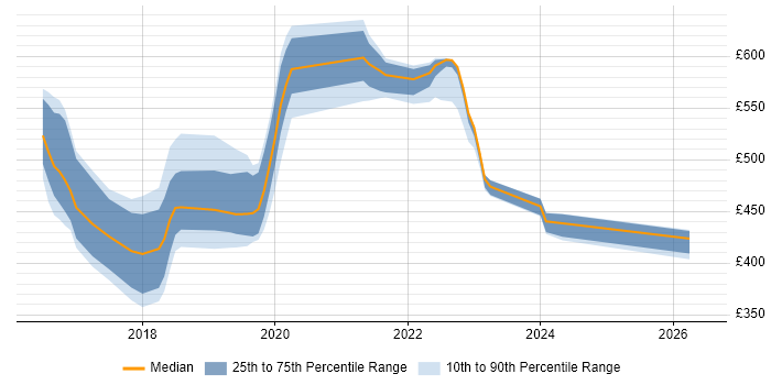 Contractor daily rate distribution trend for jobs in Yorkshire citing Bitbucket