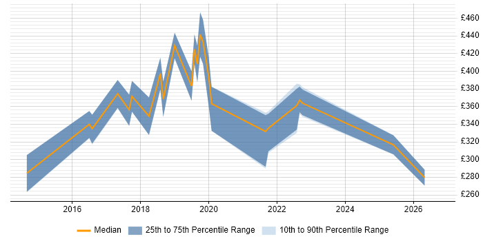 Contractor daily rate distribution trend for jobs in Yorkshire citing BitLocker
