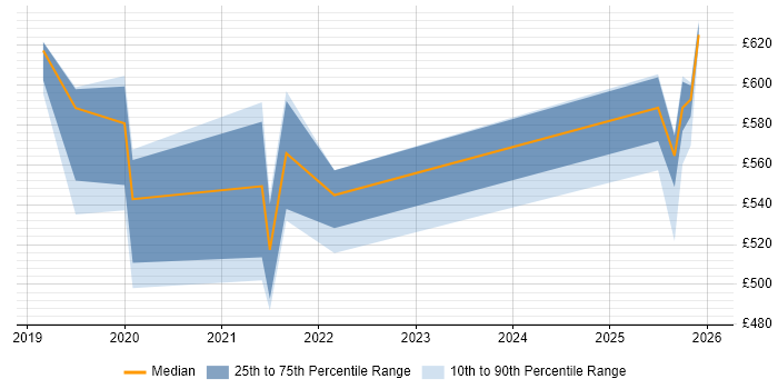 Contractor daily rate distribution trend for jobs in Yorkshire citing BiZZdesign