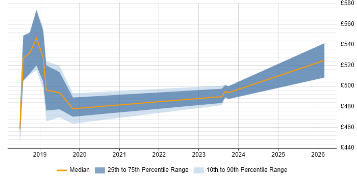 Contractor daily rate distribution trend for jobs in Yorkshire citing Black Duck
