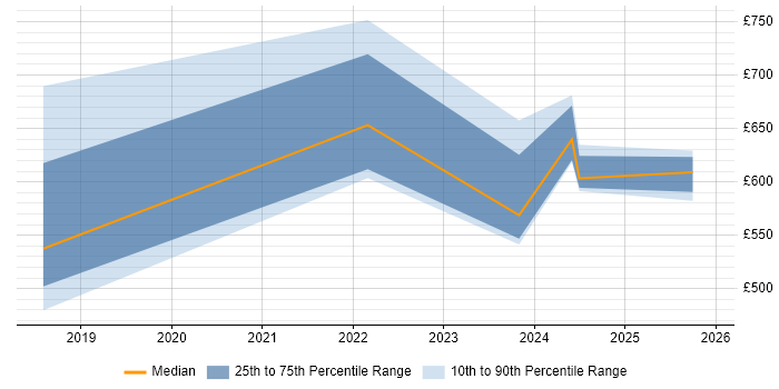 Contractor daily rate distribution trend for jobs in Yorkshire citing Blockchain