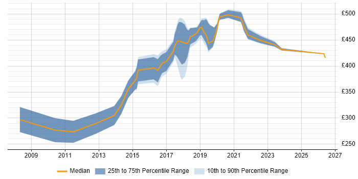 Contractor daily rate distribution trend for jobs in Yorkshire citing Blog