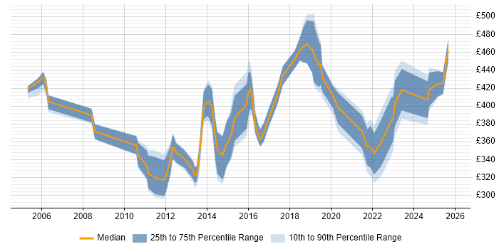 Contractor daily rate distribution trend for jobs in Yorkshire citing BMC