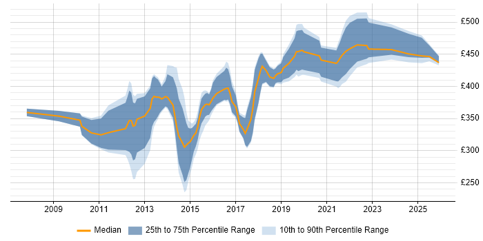 Contractor daily rate distribution trend for jobs in Yorkshire citing BPMN