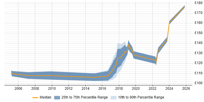 Contractor daily rate distribution trend for Break Fix Engineer job vacancies in Yorkshire