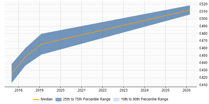 Contractor daily rate distribution trend for jobs in Yorkshire citing Brown Bag Session