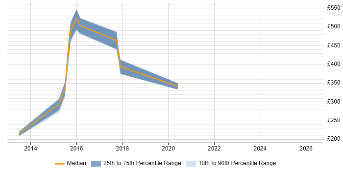 Contractor daily rate distribution trend for jobs in Yorkshire citing Browser DevTools