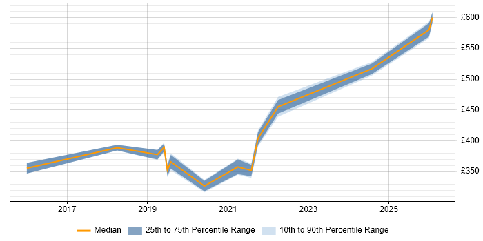 Contractor daily rate distribution trend for jobs in Yorkshire citing BrowserStack