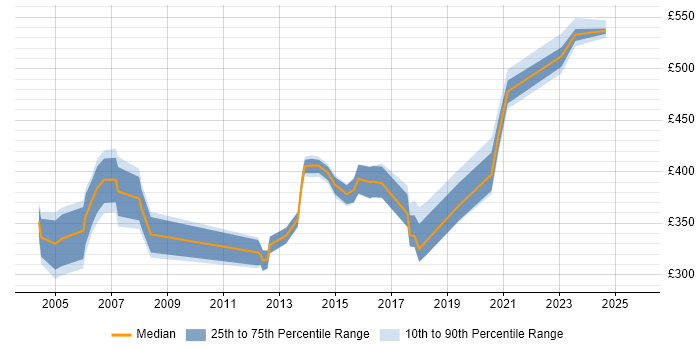 Contractor daily rate distribution trend for jobs in Yorkshire citing Budget Control