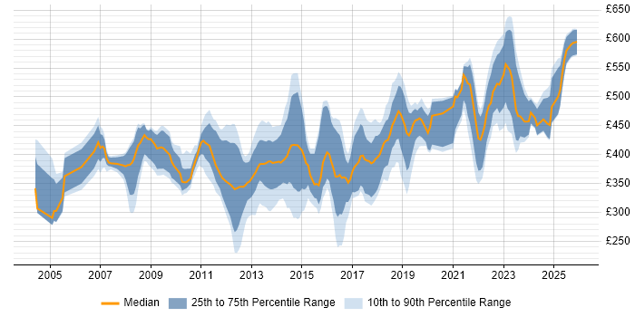 Contractor daily rate distribution trend for jobs in Yorkshire citing Budget Management