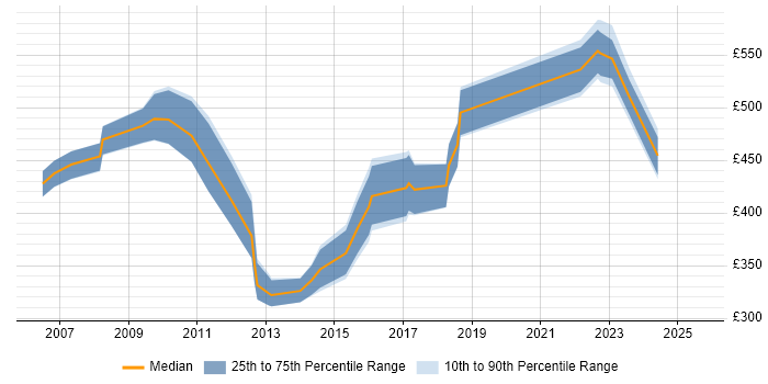 Contractor daily rate distribution trend for jobs in Yorkshire citing Budget Responsibility Contractor daily rate distribution trend for jobs in Yorkshire citing Budget Responsibility