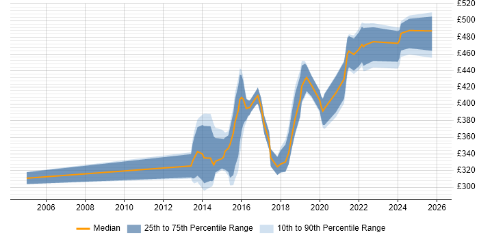 Contractor daily rate distribution trend for jobs in Yorkshire citing Build Automation