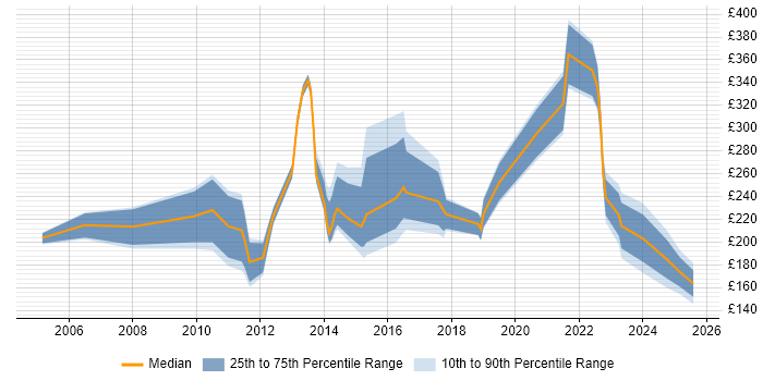 Contractor daily rate distribution trend for Build Engineer job vacancies in Yorkshire