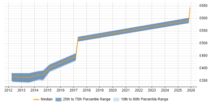 Contractor daily rate distribution trend for Build Manager job vacancies in Yorkshire
