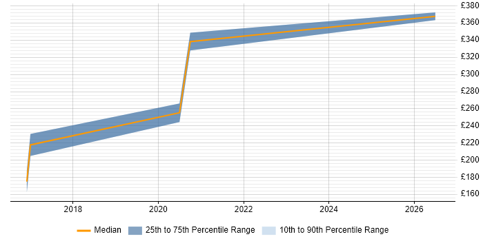 Contractor daily rate distribution trend for jobs in Yorkshire citing Building Information Modelling