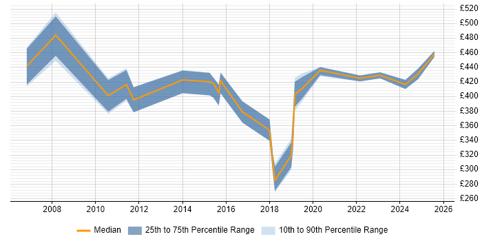 Contractor daily rate distribution trend for jobs in Yorkshire citing Business Analytics