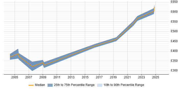 Contractor daily rate distribution trend for Business Change Consultant job vacancies in Yorkshire