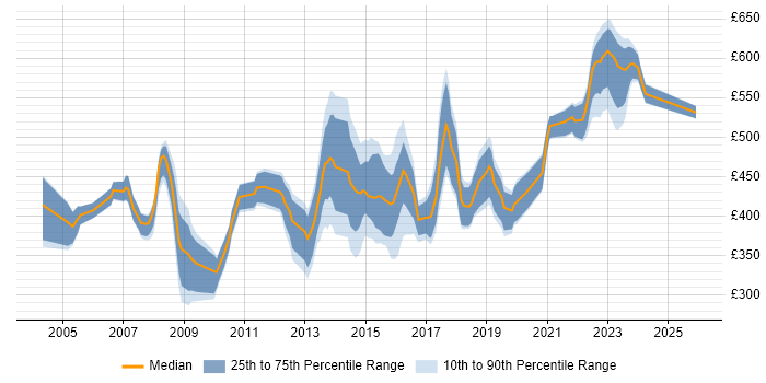 Contractor daily rate distribution trend for Business Change Manager job vacancies in Yorkshire