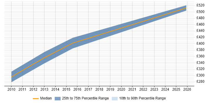 Contractor daily rate distribution trend for Business Change Specialist job vacancies in Yorkshire
