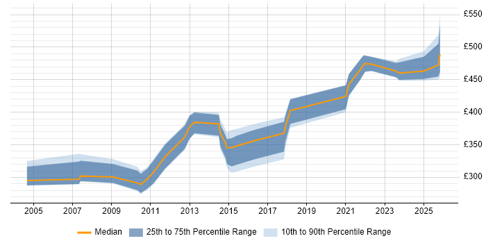 Contractor daily rate distribution trend for jobs in Yorkshire citing Business Continuity Planning