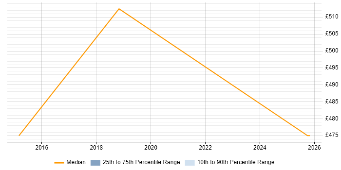 Contractor daily rate distribution trend for Business Continuity Specialist job vacancies in Yorkshire