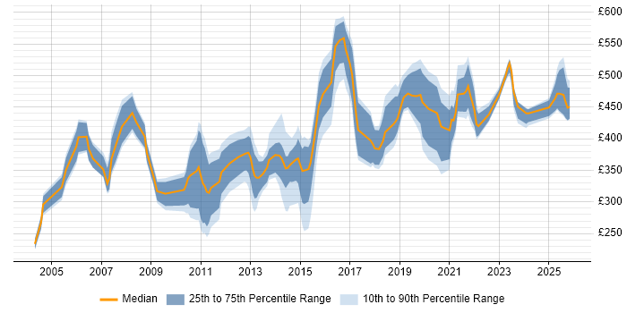 Contractor daily rate distribution trend for jobs in Yorkshire citing Business Continuity