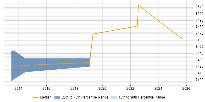 Contractor daily rate distribution trend for Business Engagement Manager job vacancies in Yorkshire