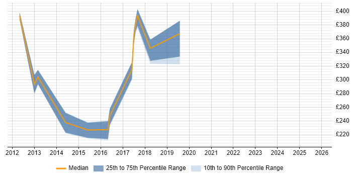 Contractor daily rate distribution trend for jobs in Yorkshire citing Business Forecasting