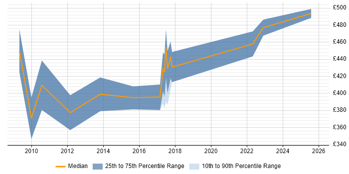 Contractor daily rate distribution trend for Business Integration Analyst job vacancies in Yorkshire