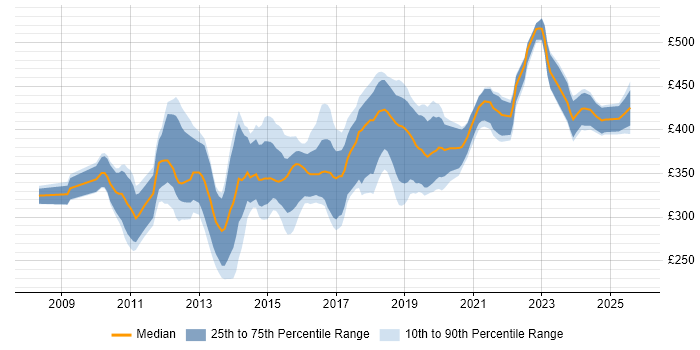 Contractor daily rate distribution trend for Business Intelligence Developer job vacancies in Yorkshire