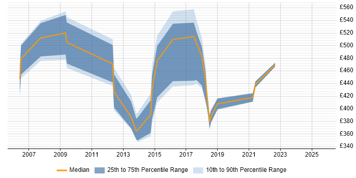 Contractor daily rate distribution trend for Business Intelligence Lead job vacancies in Yorkshire