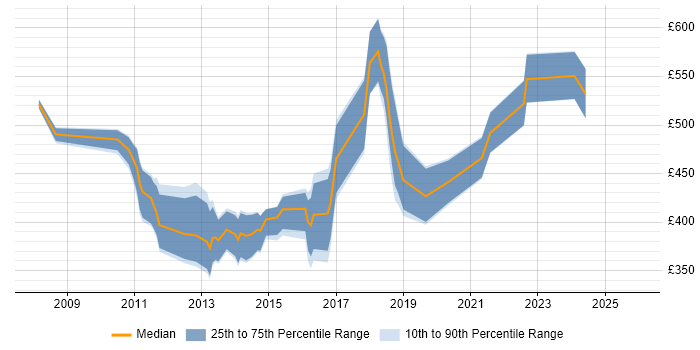 Contractor daily rate distribution trend for Business Intelligence Manager job vacancies in Yorkshire
