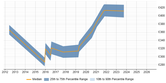 Contractor daily rate distribution trend for Business Intelligence Specialist job vacancies in Yorkshire