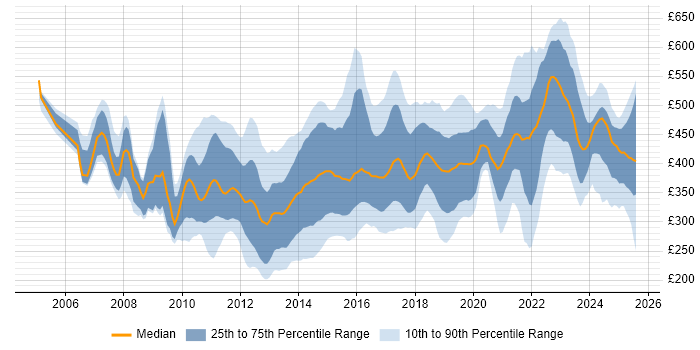 Contractor daily rate distribution trend for jobs in Yorkshire citing Business Intelligence Contractor daily rate distribution trend for jobs in Yorkshire citing Business Intelligence