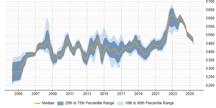 Contractor daily rate distribution trend for Business Manager job vacancies in Yorkshire