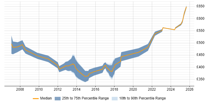 Contractor daily rate distribution trend for jobs in Yorkshire citing Business Process Improvement Contractor daily rate distribution trend for jobs in Yorkshire citing Business Process Improvement