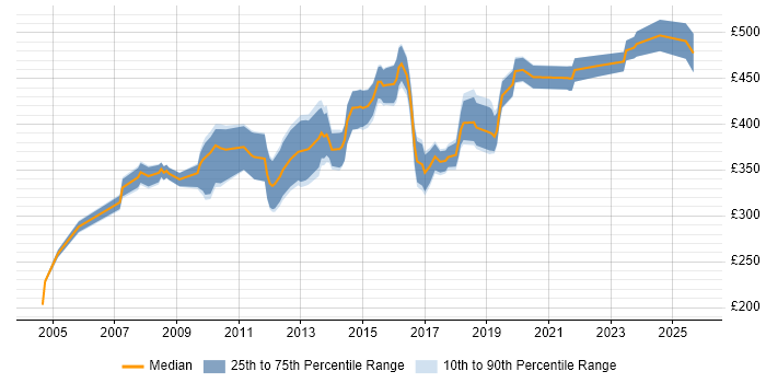 Contractor daily rate distribution trend for jobs in Yorkshire citing Business Process Mapping