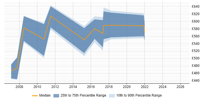 Contractor daily rate distribution trend for Business Solution Architect job vacancies in Yorkshire