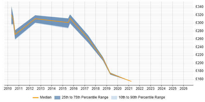 Contractor daily rate distribution trend for Business Support Analyst job vacancies in Yorkshire
