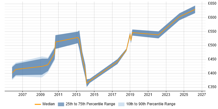 Contractor daily rate distribution trend for Business Transformation Manager job vacancies in Yorkshire