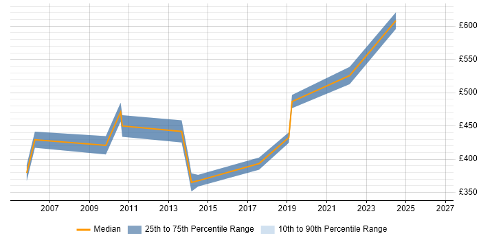 Contractor daily rate distribution trend for Business Transformation Project Manager job vacancies in Yorkshire