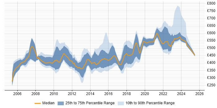 Contractor daily rate distribution trend for jobs in Yorkshire citing Business Transformation