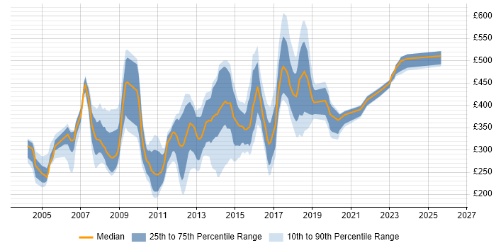 Contractor daily rate distribution trend for jobs in Yorkshire citing BusinessObjects